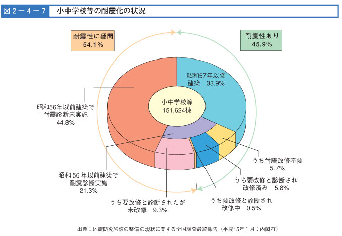 図２-４-７　小中学校等の耐震化の状況