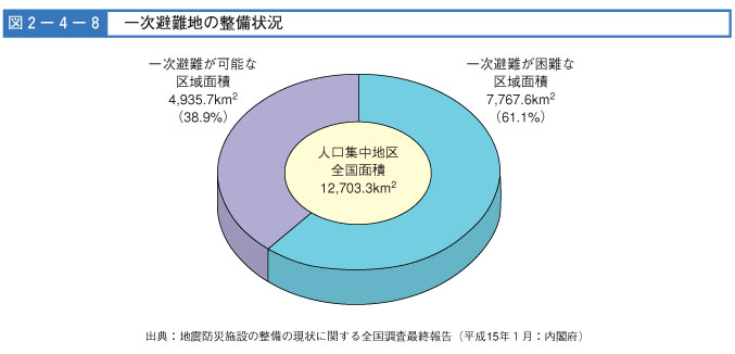 図２-４-８　一次避難地の整備状況