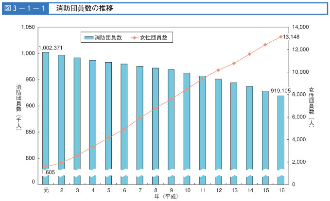 図３-１-１　消防団員数の推移