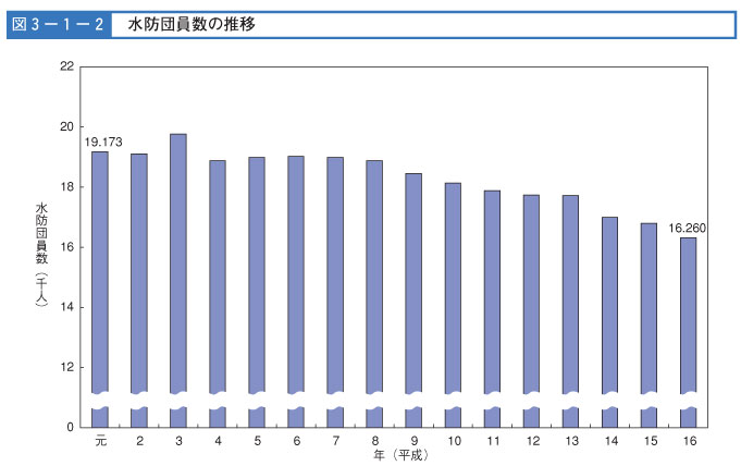 図３-１-２　水防団員数の推移