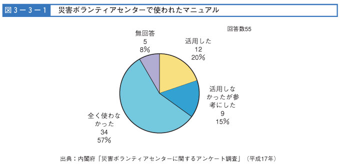 図３-３-１　災害ボランティアセンターで使われたマニュアル