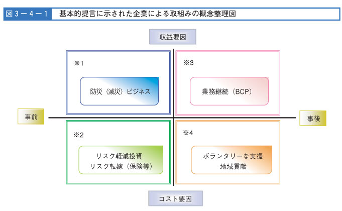 図３-４-１　基本的提言に示された企業による取り組みの概念整理図