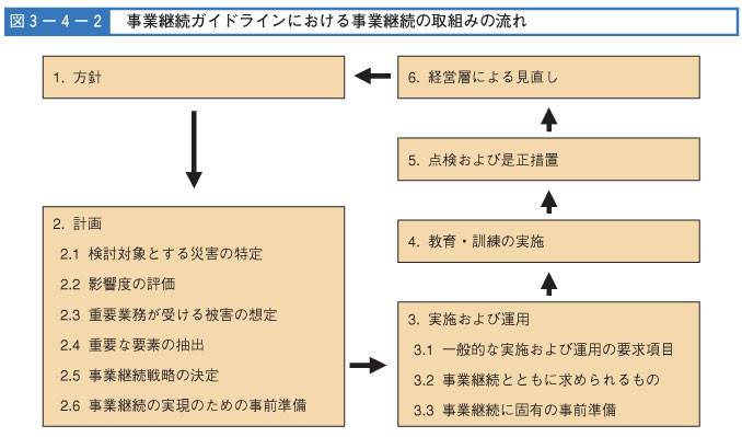 図３-４-２　事業継続ガイドラインにおける事業継続の取り組みの流れ