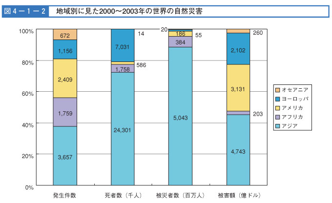 図４-１-２　地域別に見た2000〜2003年の世界の自然災害