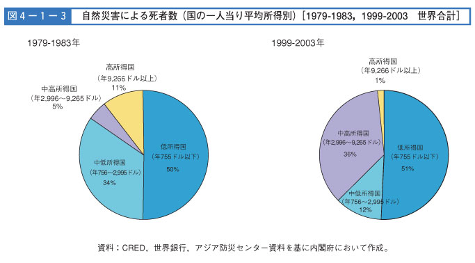 図４-１-３　自然災害による死者数（国の一人当たり平均所得別）［1979-1983,1999-2003　世界合計］