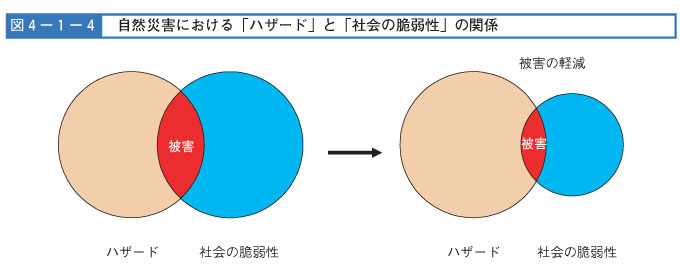 図４-１-４　自然災害における「ハザード」と「社会の脆弱性」の関係