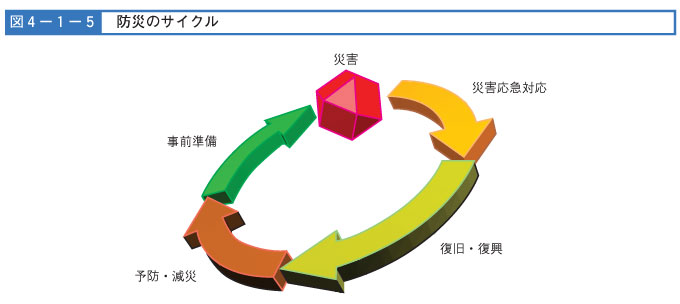 図４-１-５　防災のサイクル