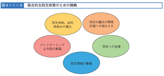 図４-１-８　総合的な防災政策のための戦略