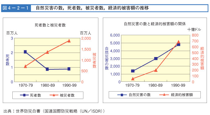 図４-２-１　自然災害の数,死者数,経済的被害額の推移