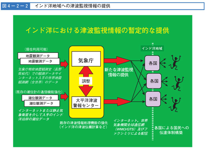 図４-２-２　インド洋地域への津波監視情報の提供