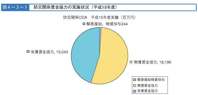 図４-３-１　防災関係資金協力の実施状況（平成16年度）