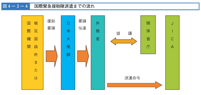 図４-３-４　国際緊急援助隊派遣までの流れ