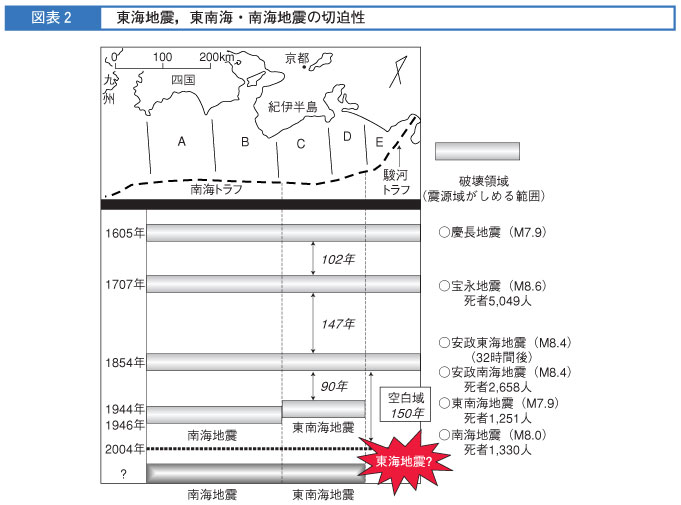 図表２　東海地震,東南海,南海地震の切迫性