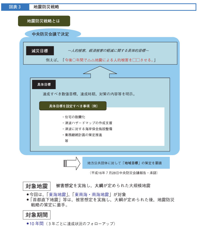 図表3　地震防災戦略