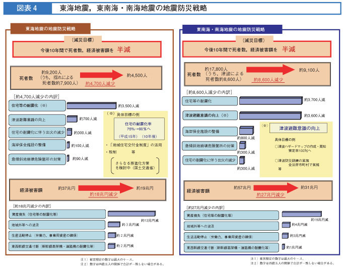 図表4　東海地震,東南海,南海地震の地震防災戦略