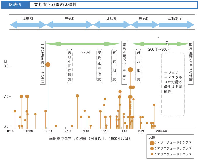 図表5　首都直下地震の切迫性