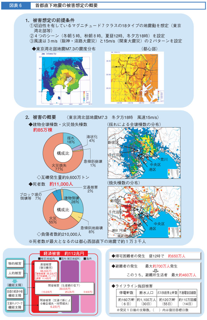 図表6　首都直下地震の被害想定の概要