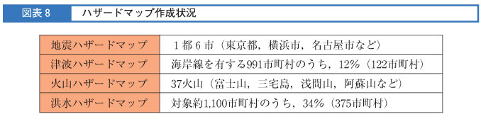 図表8　ハザードマップ作成状況