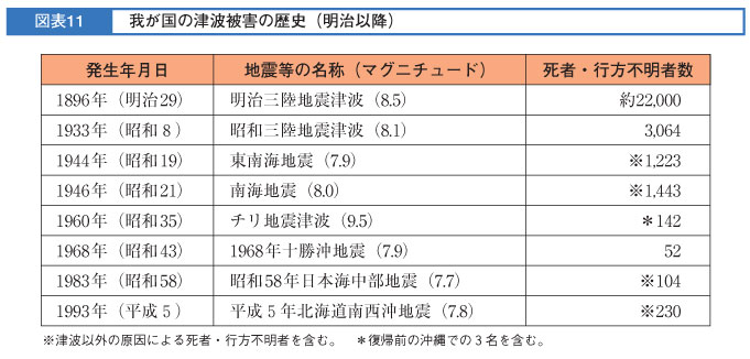 図表11　我が国の津波被害の歴史（明治以降）