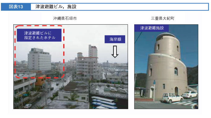 図表12　津波避難ビル,施設