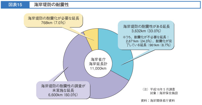 図表15　海岸堤防の耐震性