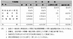 表１−６−１　平成16年度における防災関係予算額等