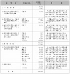 表４−１−１　災害対策総合推進調整費による調査