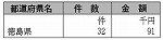 表６-１-３　放送受信料の免除