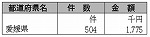 表６-１-４　放送受信料の免除