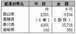 表６-１-５　放送受信料の免除