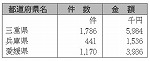 表６-１-７　放送受信料の免除