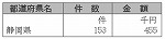 表６-１-８　放送受信料の免除