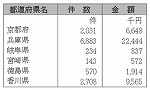 表６-１-９　放送受信料の免除