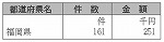 表６-１-11　放送受信料の免除