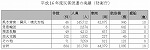 表６-１-14　平成１６年度災害派遣の実績（防衛庁）