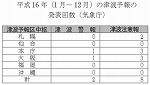 表６-１-16　津波予報