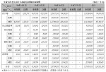 表６-２-１　平成16年度公共土木施設災害復旧事業費