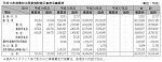 表６-２-２　平成16年度農林水産業施設等災害復旧事業費