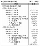 表６-３-２　地方長期資金等の貸付