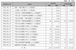 表６-３-１　国民生活金融公庫の融資