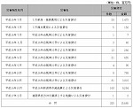 表６-３-４　商工組合中央金庫の融資