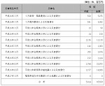 表６-３-５　信用保証協会の信用保証の特例措置