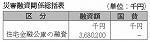 表６-３-６　災害融資関係総括表