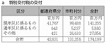 表６-３-９　特別交付税の交付