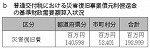 表６-３-10　普通交付における災害復旧事業債元利償還金の基準財政需要額算入状況