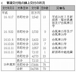 表６-３-11　普通交付税の繰上交付の状況