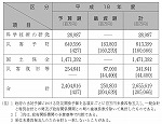 表１−５−１　平成18年度における防災関係予算額等