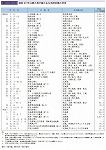 昭和20 年以降の我が国の主な自然災害の状況