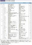 近年の我が国の主な自然災害