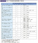 平成17 年局地激甚災害適用措置及び対象区域